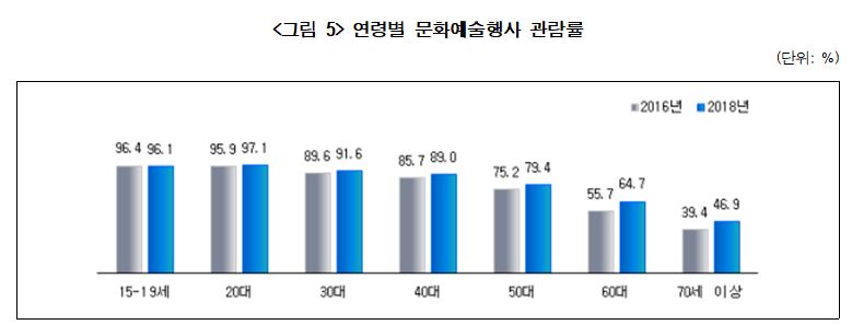 연령별 문화예술행사 관람률