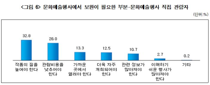 문화예술행사에서 보완이 필요한 부분 - 문화예술행사 직접 관람자