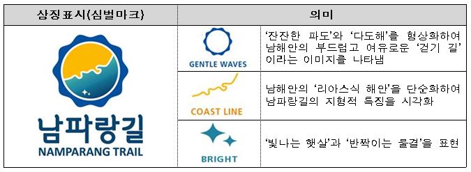 상징표시(심벌마크) 남파랑길 | GENTLE WAVES '잔잔한 파도'와 '다도해'를 형상화하여 남해안의 부드럽고 여유로운 '걷기 길'이라는 이미지를 나타냄 | COAST LINE 남해안의 '리아스식 해안'을 단순화하여 남파랑길의 지형적 특징을 시각화 | BRIGHT '빛나는 햇살'과 '반짝이는 물결'을 표현