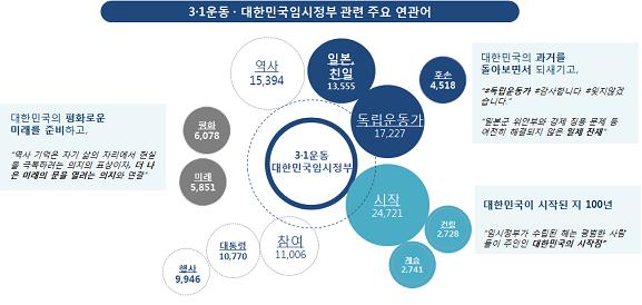 3·1운동 · 대한민국임시정부 관련 주요 연관어