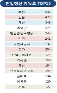 친일청산 키워드TOP15