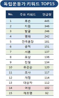 독립운동가 키워드 TOP15