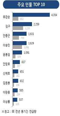 주요 인물 TOP 10