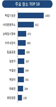 주요 장소 TOP 10