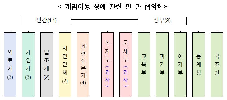 게임이용 장애 관련 민·관 협의체