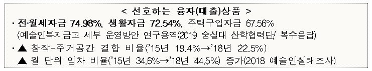 선호하는 융자(대출)상품 ·전·월세자금 74.98%, 생활자금 72.54%, 주택구입자금 67.56%(예술인복지금고 세부 운영방안 연구용역(2019 숭실대 산학협력단/ 복수응답) ·▲창작-주거공간 결합 비율('15년 19.4% →'18년 22.5%) ▲월 단위 임차 비율('15년 34.6%→'18년 44.5%) 증가(2018 예술인실태조사)