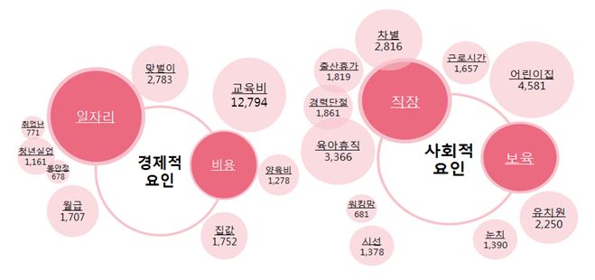 경제적, 사회적 요인에 대한 연관어 분석