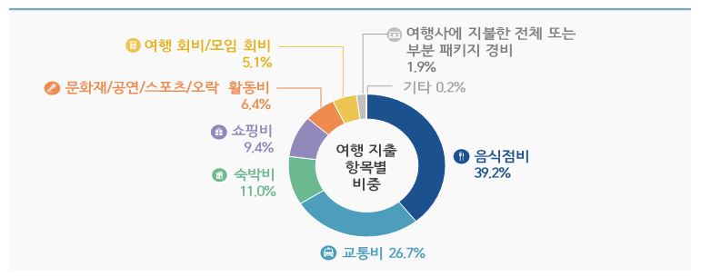 지출 항목별