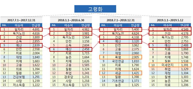 시기별 고령화 연관어 분석