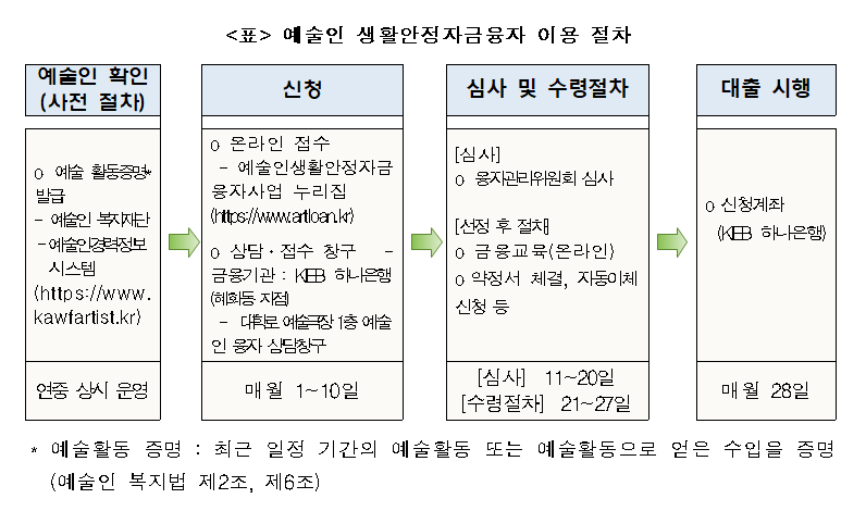 예술인 생활안정자금융자 이용 절차