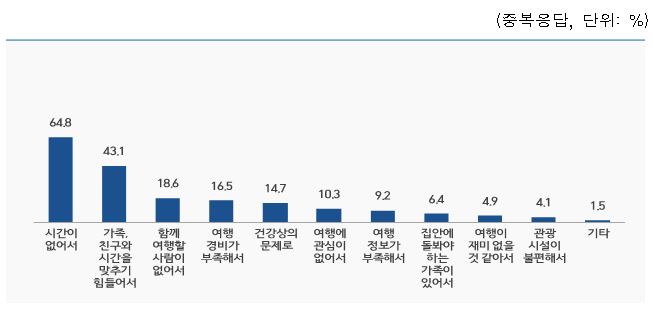 여행을 다녀오지 않은 이유(중복 응답)