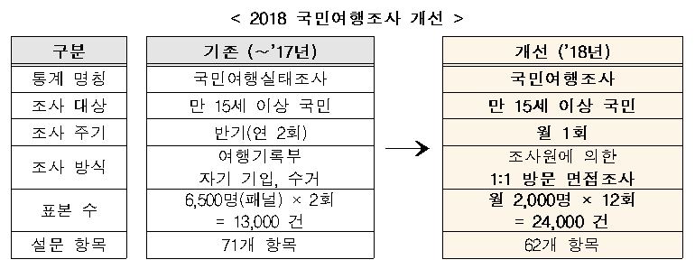 2018 국민여행조사 개선