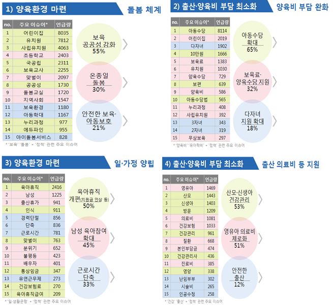 1)양육환경 마련 2)출산·양육비 부담 최소화 3)양육환경 마련 4)출산·양육비 부담 최소화