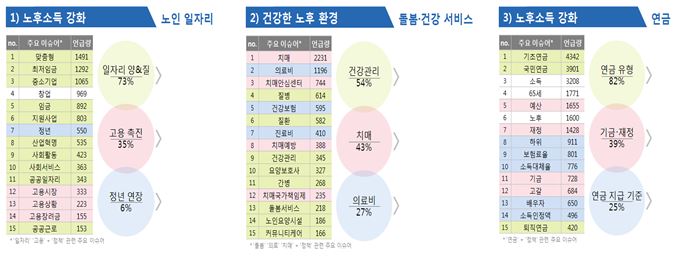 1)노후소득 강화 2)건강한 노후 환경 3)노후소득 강화