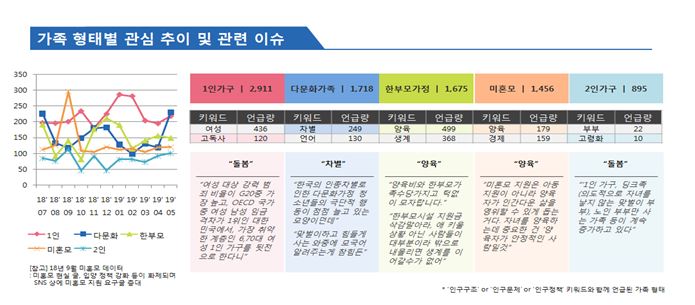 가족 형태별 관심 추이 및 관련 이슈