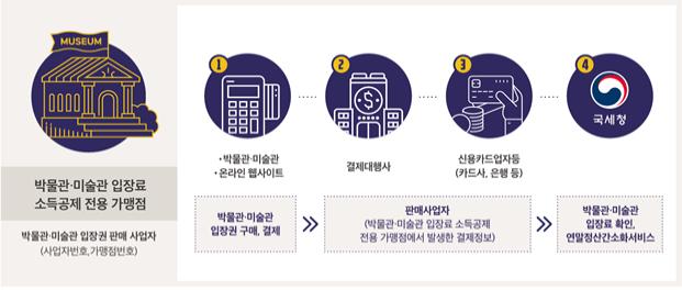 박물관·미술관 입장료 확인 및 소득공제 처리 흐름도