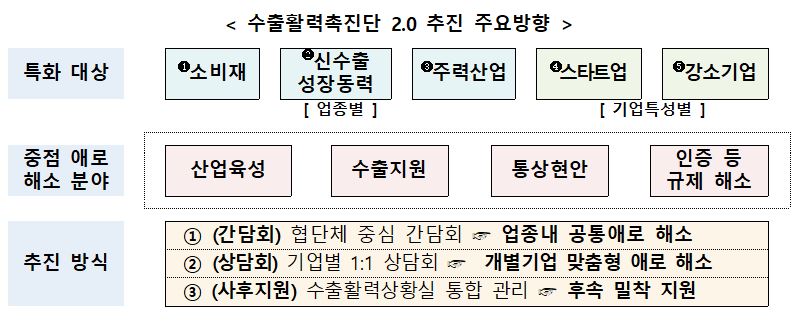 수출활력촉진단 2.0 추진 주요방향