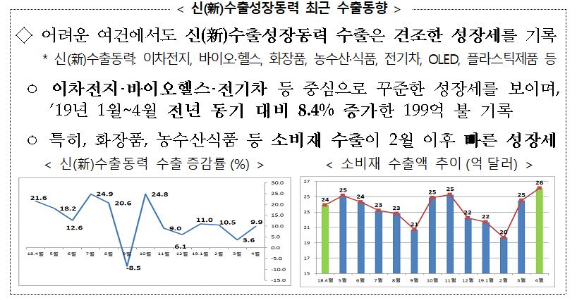 신(新)수출성장동력 최근 수출동향