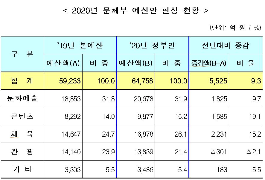 2020년 문체부 예산안 편성 현황