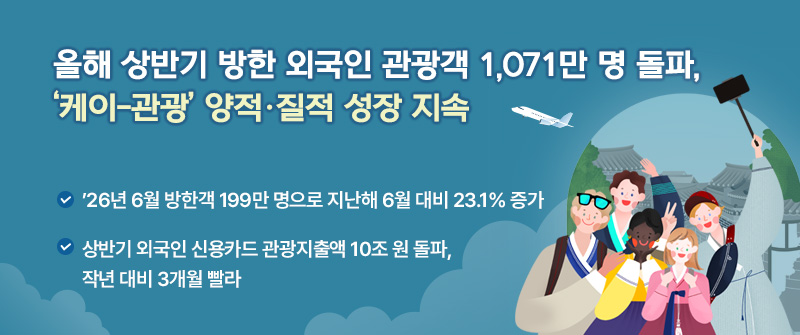 올해 상반기 방한 외국인 관광객 1,071만 명 돌파, ‘케이-관광’ 양적·질적 성장 지속｜’26년 6월 방한객 199만 명으로 지난해 6월 대비 23.1% 증가｜상반기 외국인 신용카드 관광지출액 10조 원 돌파, 작년 대비 3개월 빨라