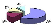 초중고생 60% “문화·예술·체육 못해!”