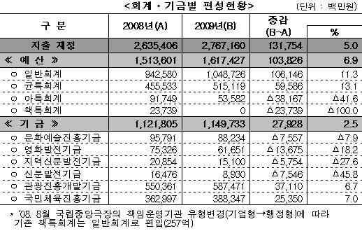 2009 문화예산 2조7672억원