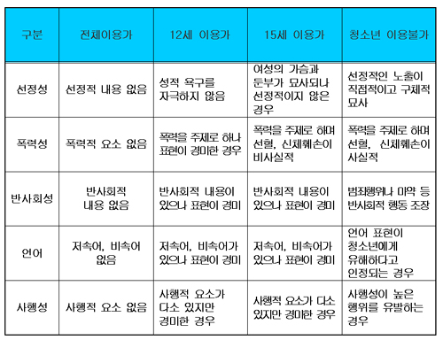 게임등급은 어떻게 나눠질까?