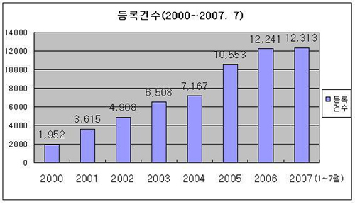 저작권등록 건수, 1년 만에 3배 “껑충”