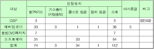 불법 저작물 헤비업로더 철퇴