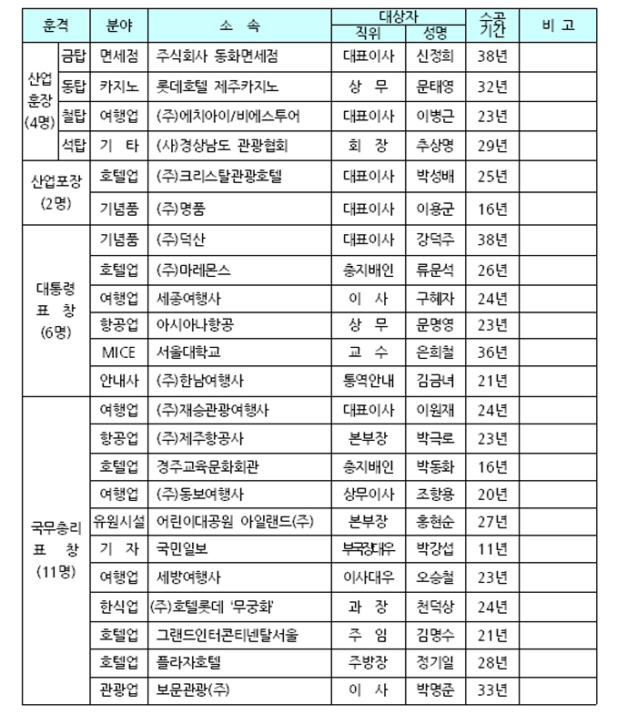 제38회 관광의 날 기념, 관광진흥유공자 정부 포상 실시
