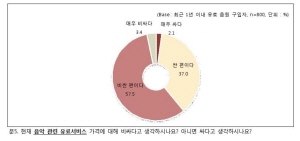 문화부, 온라인 음원 가격에 대한 소비자 인식 조사 결과 발표
