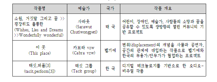 ‘2012 아시아예술극장 공연작품안 국제공모’ 최종 결과 발표