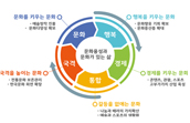 전국 17개 시도, 관광을 통한 문화융성 공동 추진