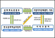 전국 문화이용권 발급률 93% 돌파로 높은 호응 보여