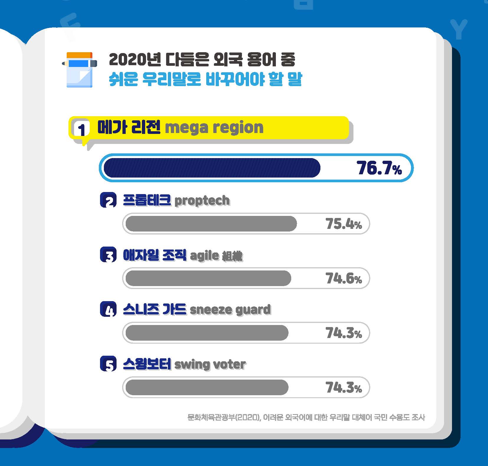 그림입니다. 원본 그림의 이름: 어려운 외국어에 대한 우리말 대체어 국민 수용도 조사_1.쉬운 우리말로 바꾸어야 할 말.jpg 원본 그림의 크기: 가로 1654pixel, 세로 1580pixel