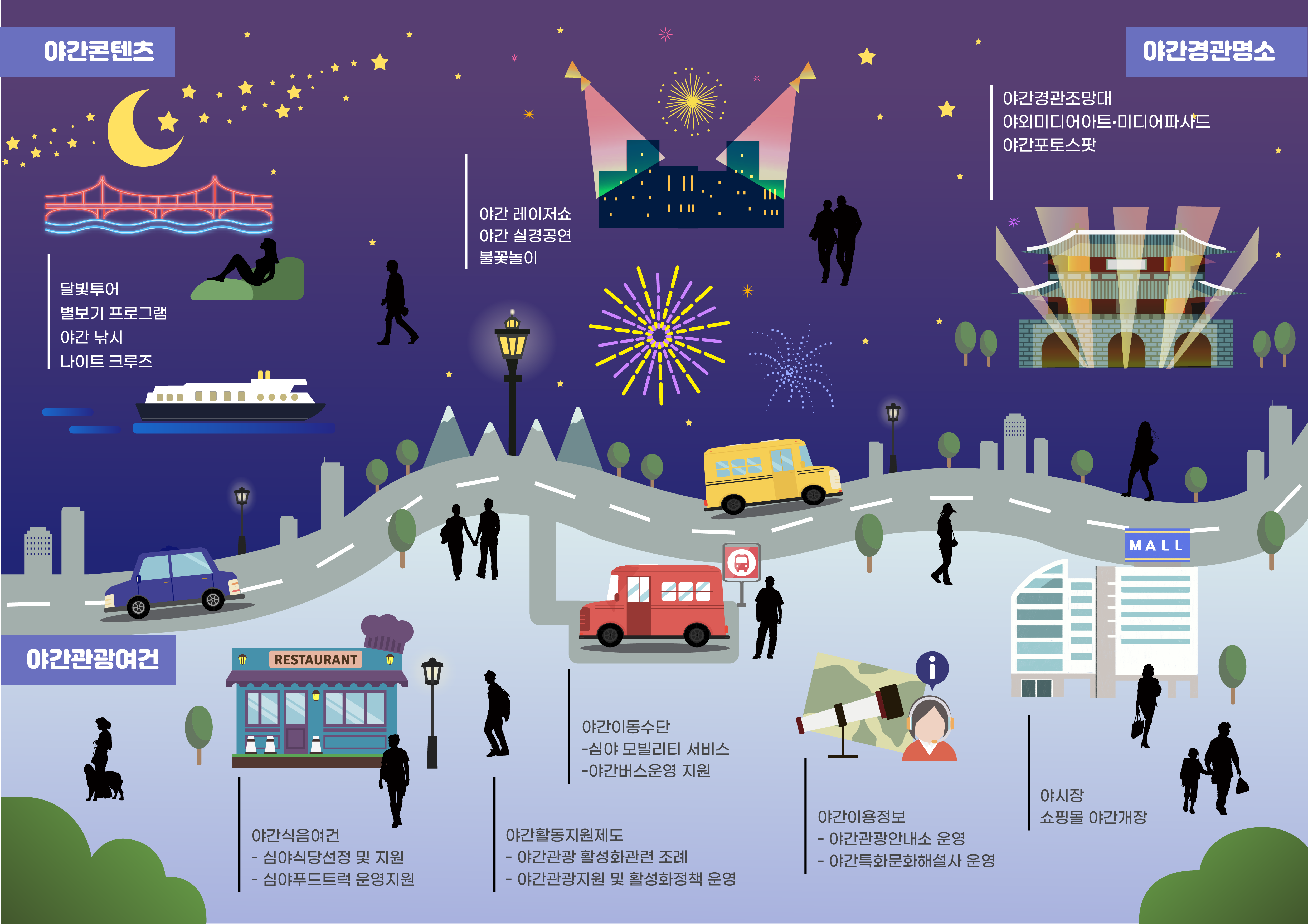 그림입니다. 원본 그림의 이름: ★야간관광 특화도시 구상도_최종.png 원본 그림의 크기: 가로 4963pixel, 세로 3509pixel