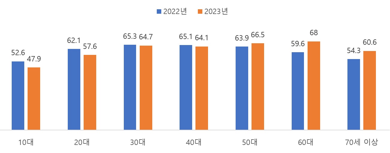 그림입니다. 원본 그림의 이름: 연령별 그래프.jpg 원본 그림의 크기: 가로 1301pixel, 세로 513pixel