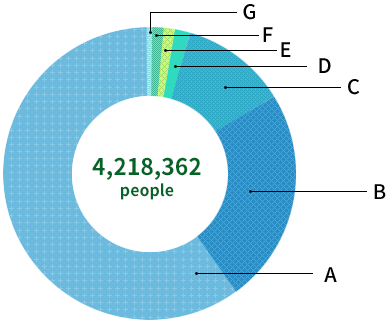 Audience Share By Performing Arts Genre