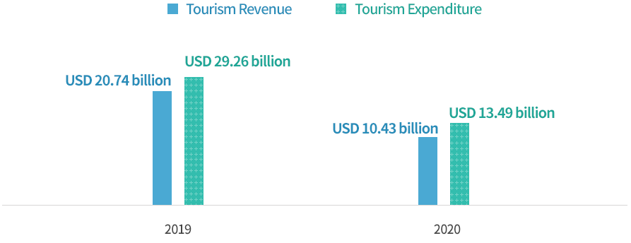Tourism Profits, Deficits