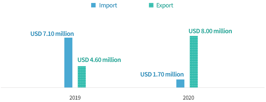 Trade balance of intellectual property rights in sports (art) and leisure-related services