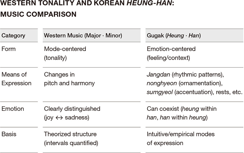Western Tonality And Korean Heung-Han Music Comparison