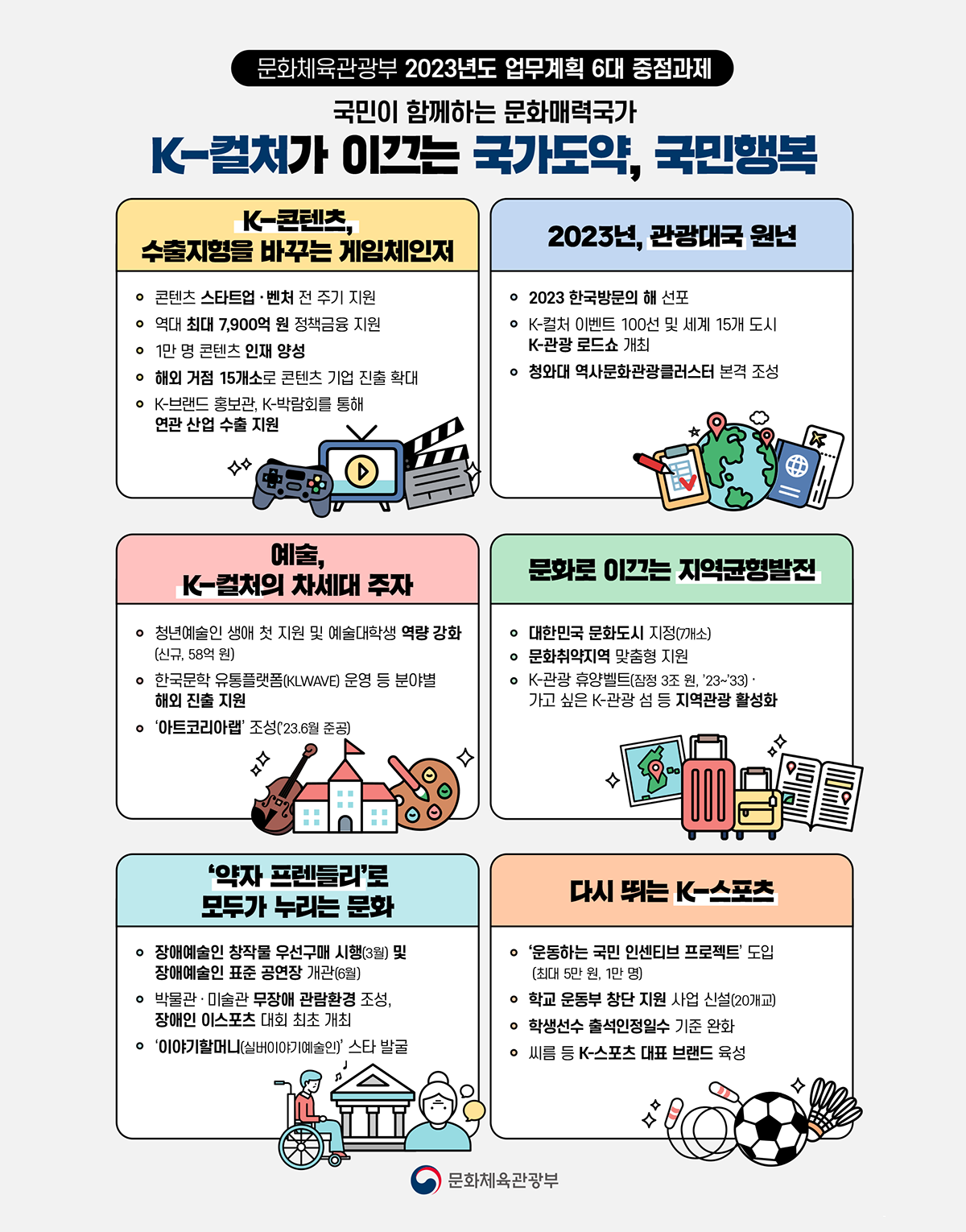 문화체육관광부 2023년도 업무계획 6대 중점과제 국민이 함께하는 문화매력국가 K-컬쳐가 이끄는 국가도약, 국민행복 - 자세한 정보는 아래를 참조해주세요