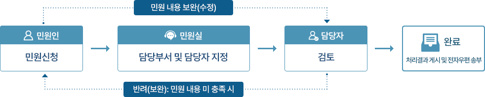 민원처리절차