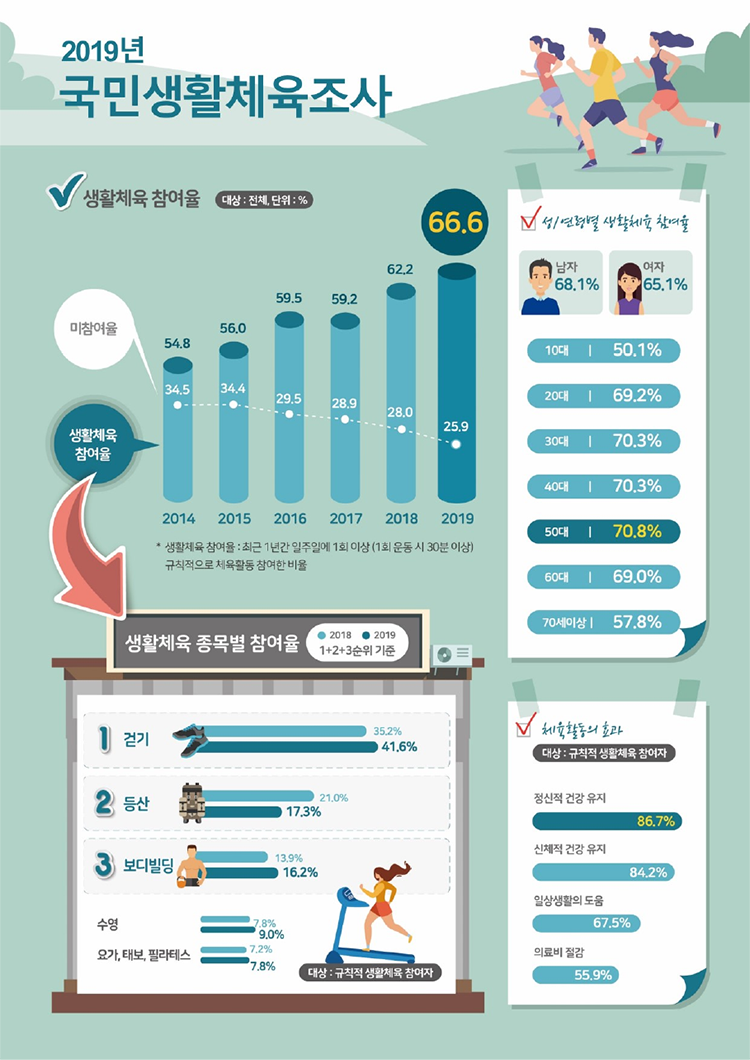 2019 국민생활체육조사 -생활체육 참여율 - 자세한 정보는 아래를 참조해주세요