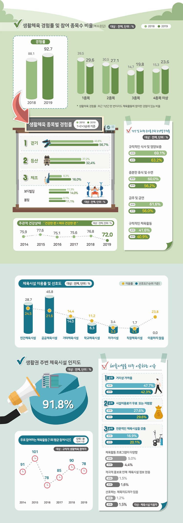 생활체육 경험률 및 참여 종목수 비율