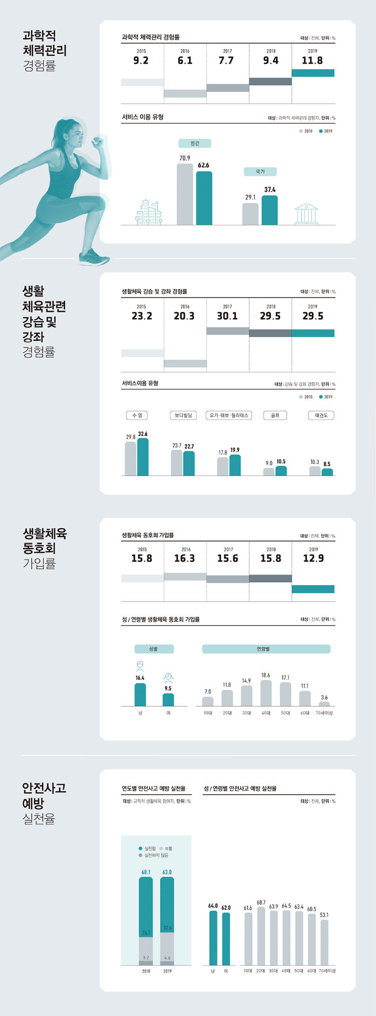 과학적 체력관리 경험률 생활체육관련 강습 및 강좌 경험률 생활체육 동호회 가입률 안전사고예방 실천율