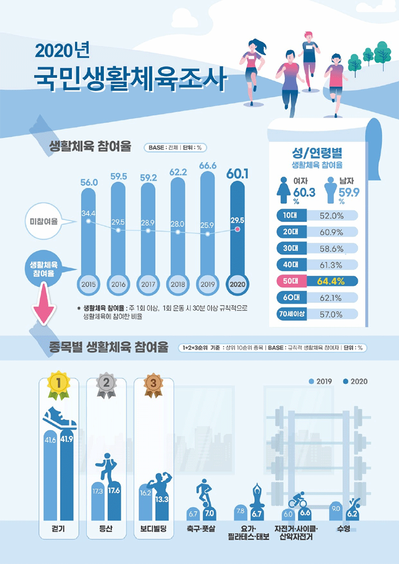 2020 국민생활체육조사 -생활체육 참여율 - 자세한 정보는 아래를 참조해주세요