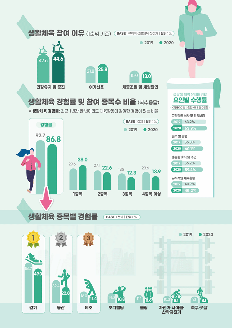 생활체육 경험률 및 참여 종목수 비율 - 자세한 정보는 아래를 참조해주세요
