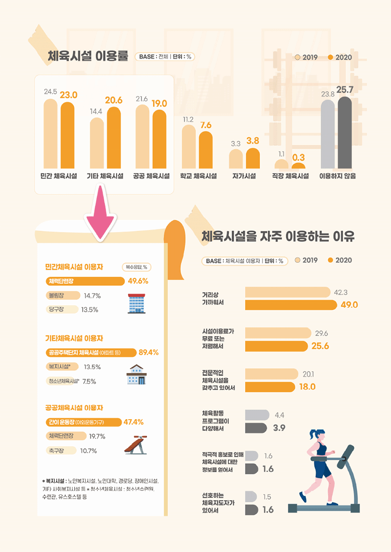 과학적 체력관리 경험률 생활체육관련 강습 및 강좌 경험률 생활체육 동호회 가입률 안전사고예방 실천율 - 자세한 정보는 아래를 참조해주세요