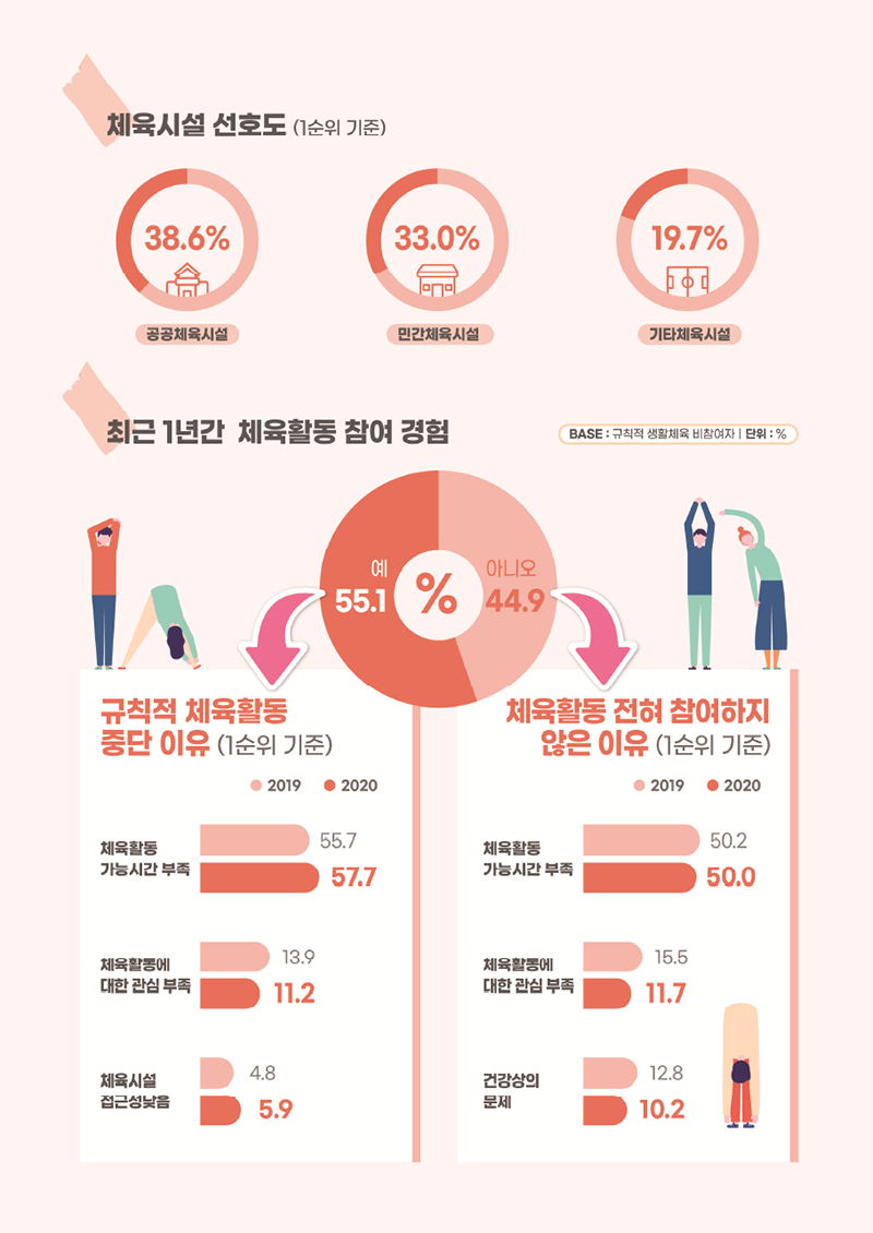 과학적 체력관리 경험률 생활체육관련 강습 및 강좌 경험률 생활체육 동호회 가입률 안전사고예방 실천율 - 자세한 정보는 아래를 참조해주세요